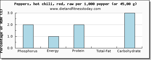phosphorus and nutritional content in chili peppers